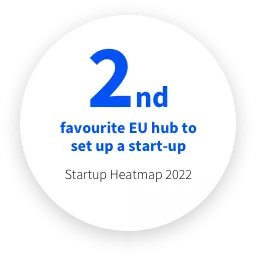 2nd favourite EU hub to set up a start-up
