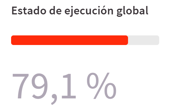 Porcentaje de ejecución global del Plan Barcelona Ciencia: 79,1%